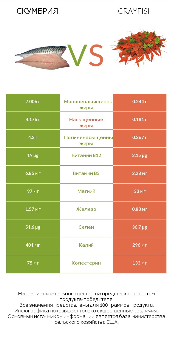 Скумбрия vs Crayfish infographic