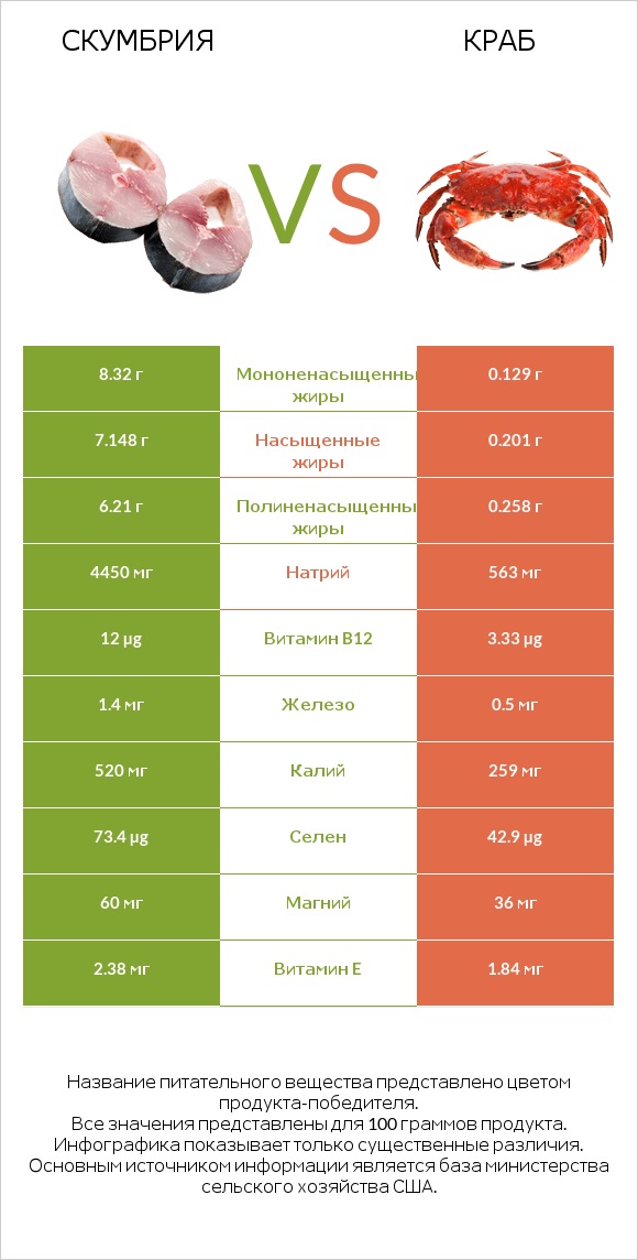 Скумбрия vs Краб infographic