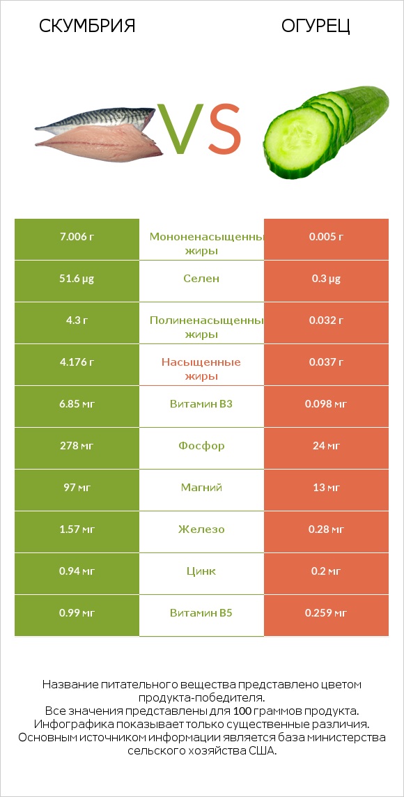 Скумбрия vs Огурец infographic