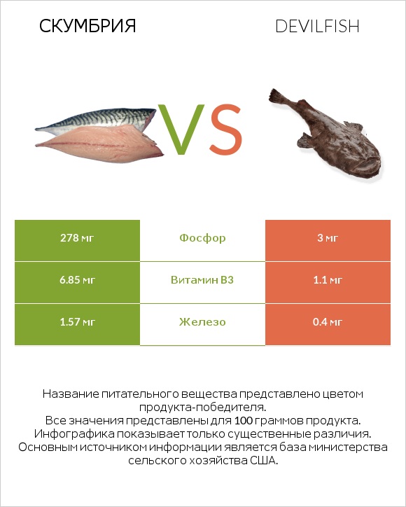Скумбрия vs Devilfish infographic