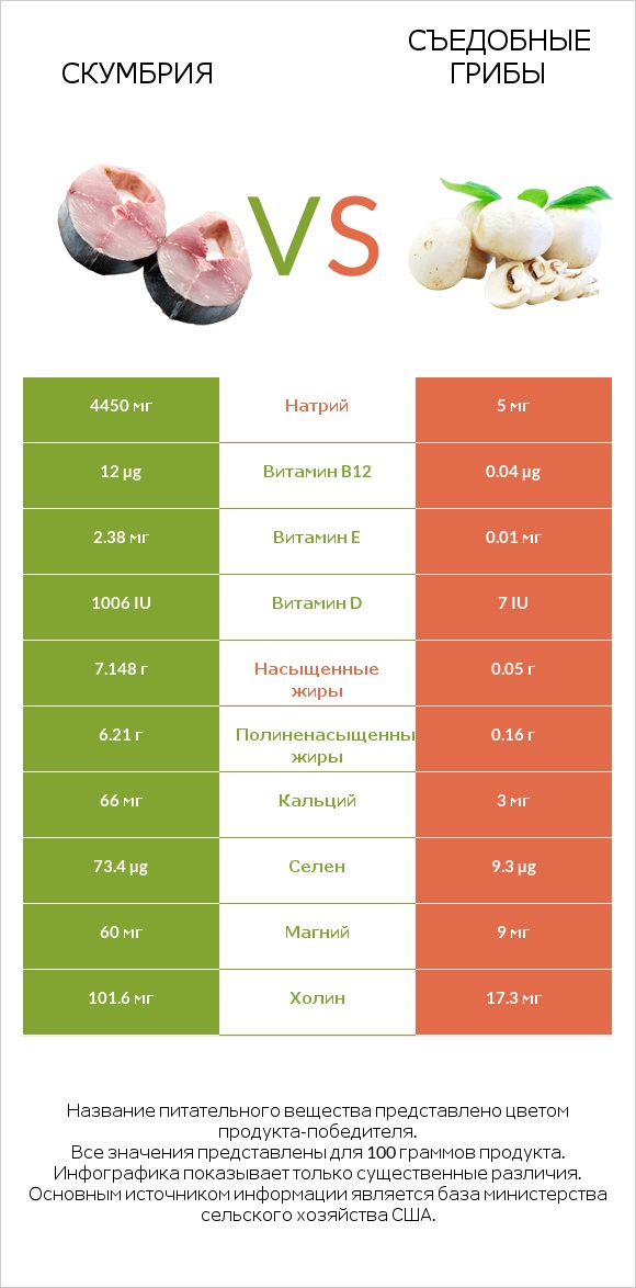 Скумбрия vs Съедобные грибы infographic