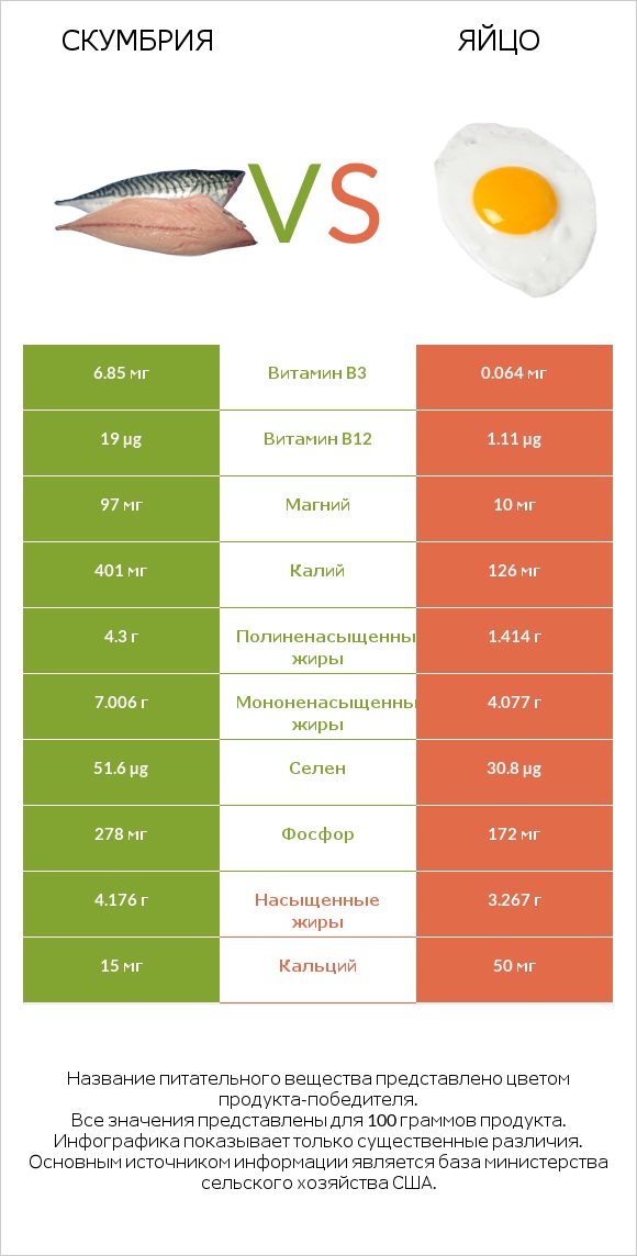 Скумбрия vs Яйцо infographic