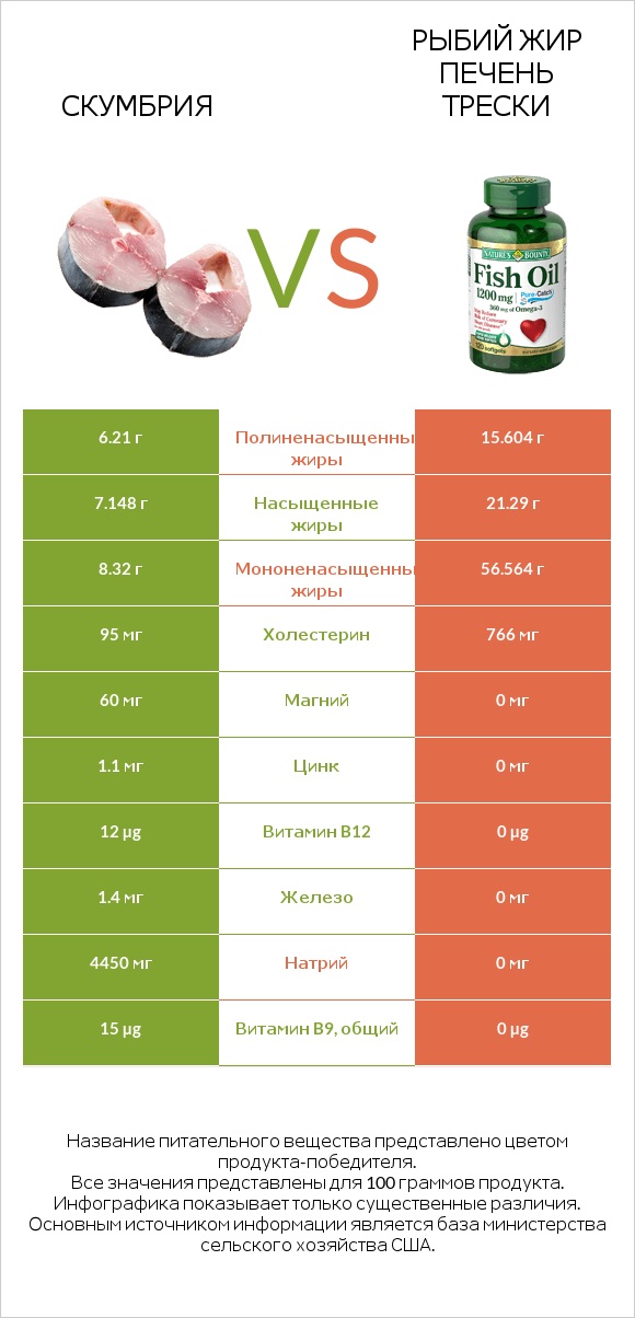 Скумбрия vs Рыбий жир печень трески infographic