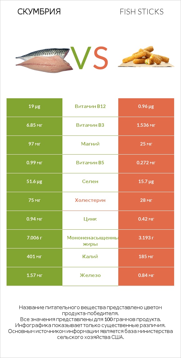 Скумбрия vs Fish sticks infographic