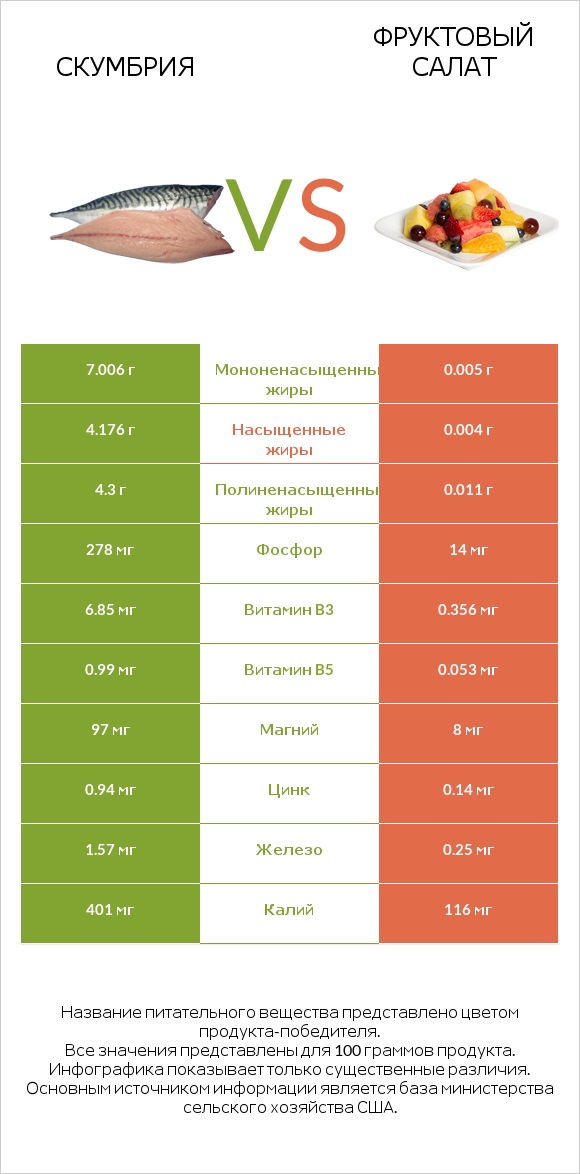 Скумбрия vs Фруктовый салат infographic