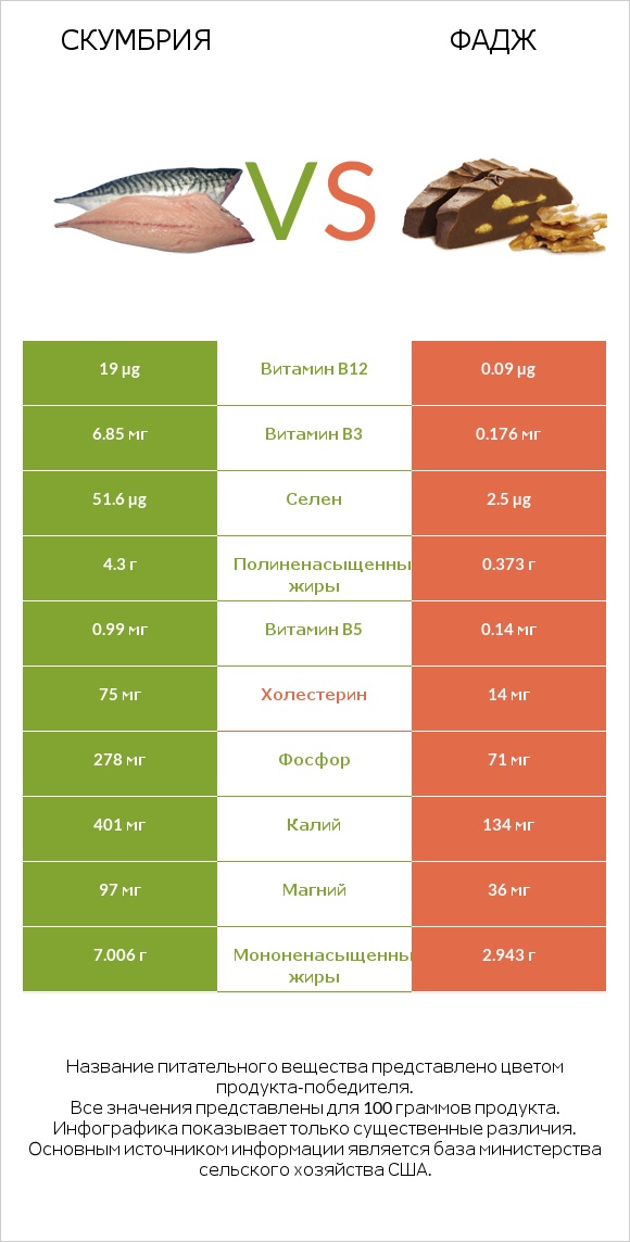 Скумбрия vs Фадж infographic