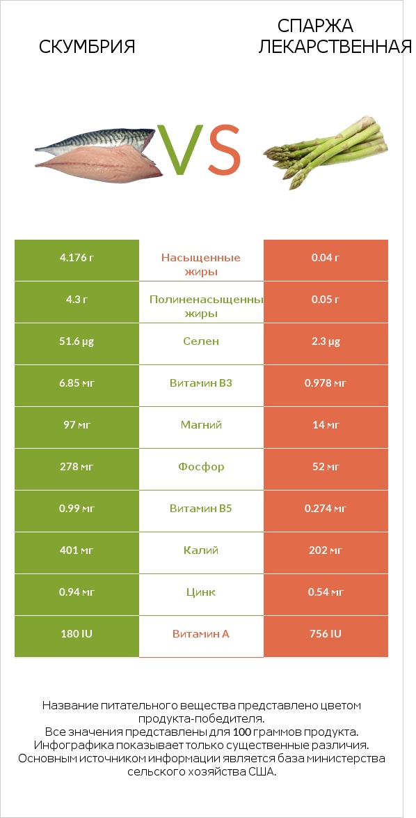 Скумбрия vs Спаржа лекарственная infographic