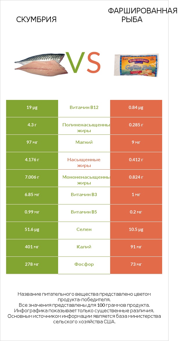 Скумбрия vs Фаршированная рыба infographic