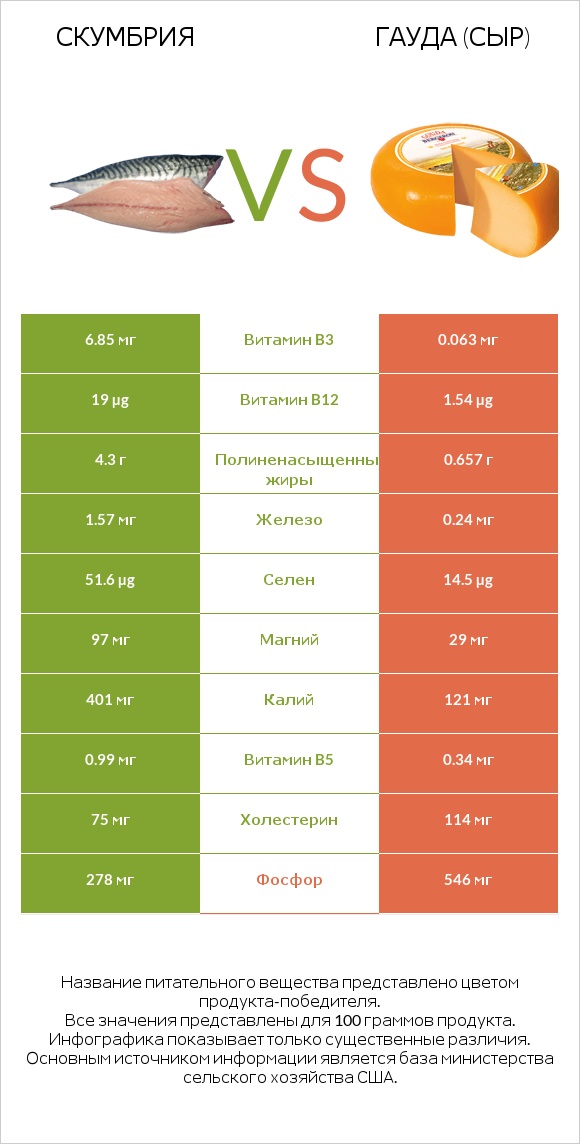 Скумбрия vs Гауда (сыр) infographic