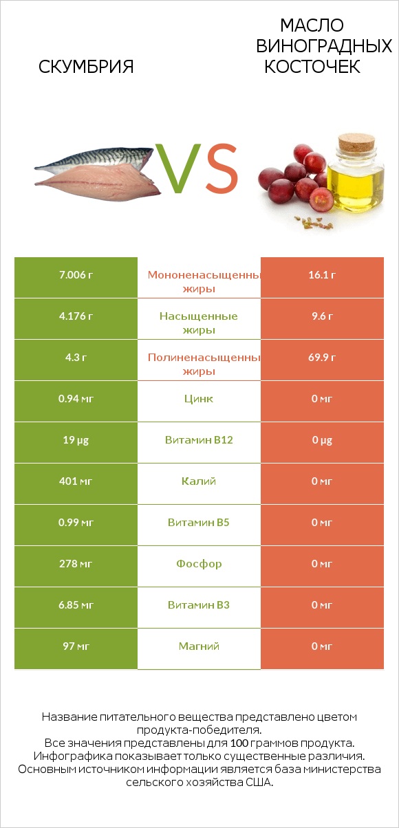 Скумбрия vs Масло виноградных косточек infographic