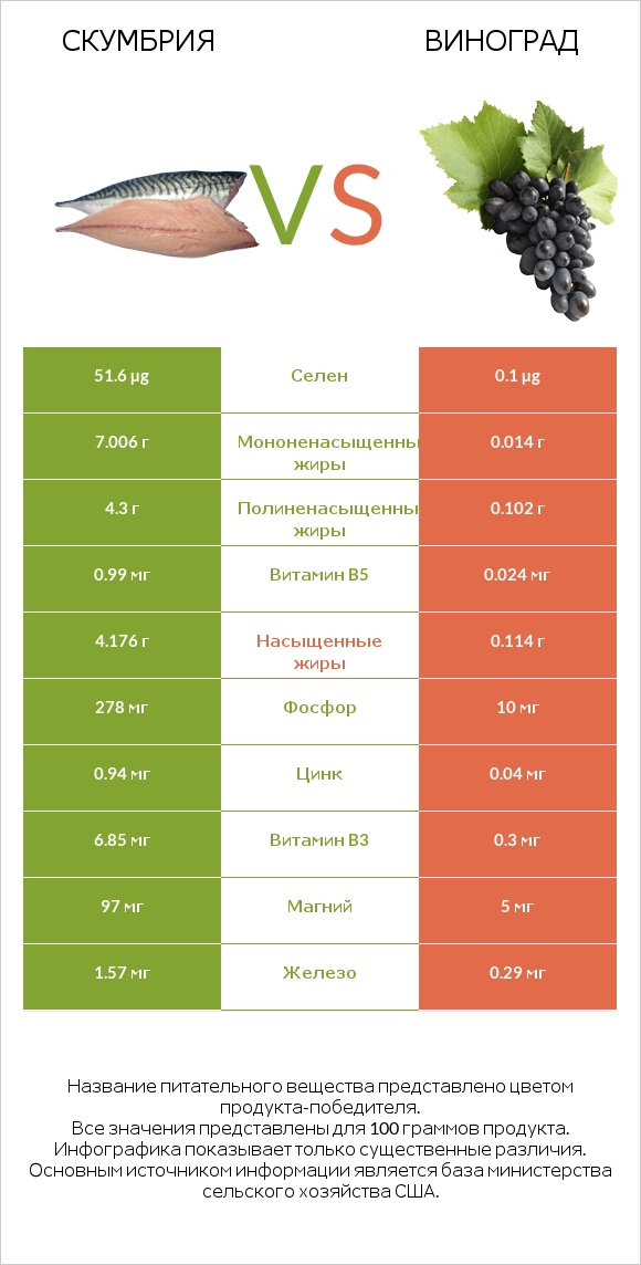 Скумбрия vs Виноград infographic