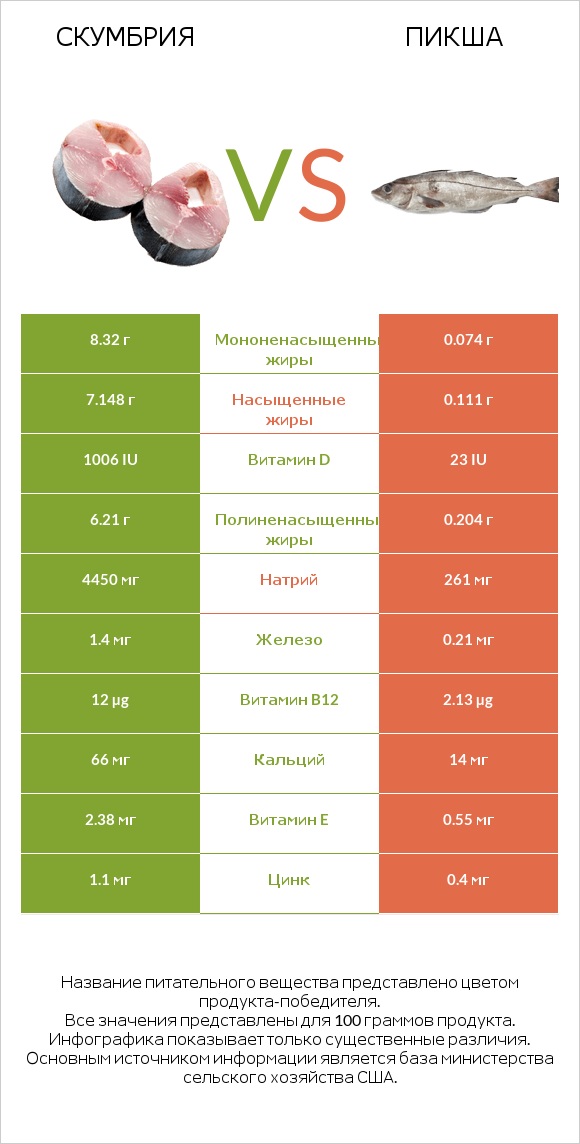 Скумбрия vs Пикша infographic
