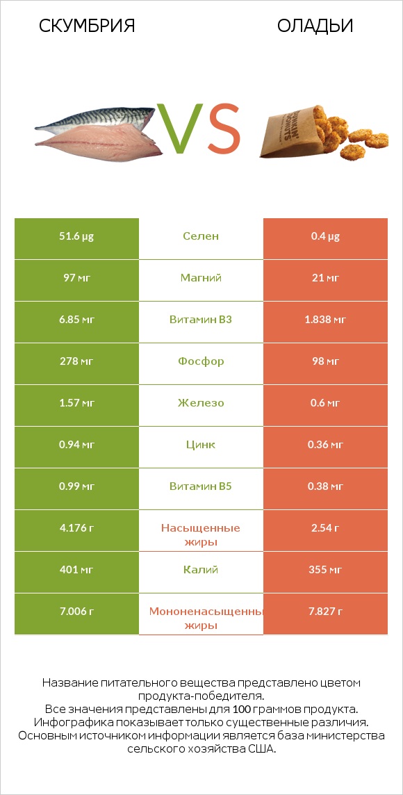 Скумбрия vs Оладьи infographic