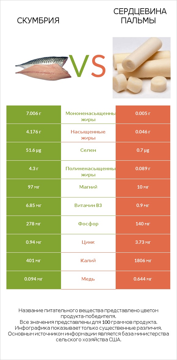 Скумбрия vs Сердцевина пальмы infographic