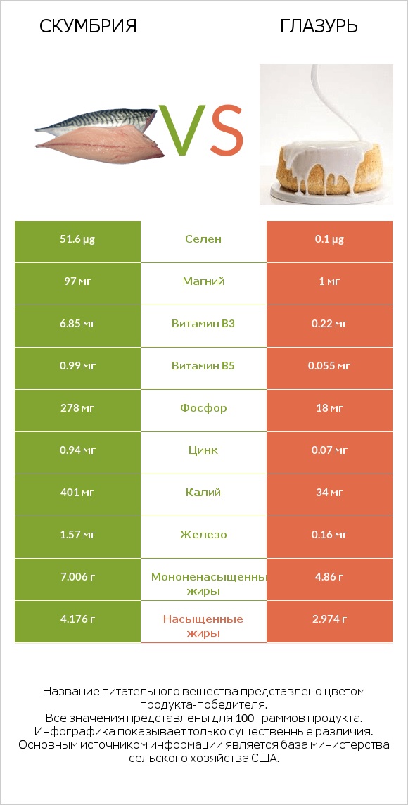 Скумбрия vs Глазурь infographic