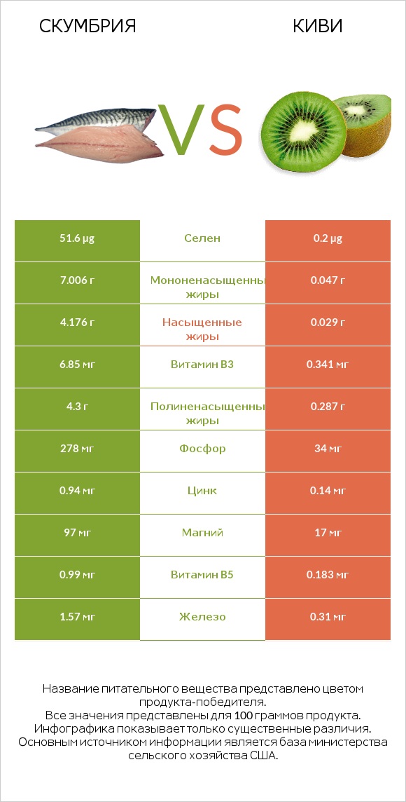 Скумбрия vs Киви infographic