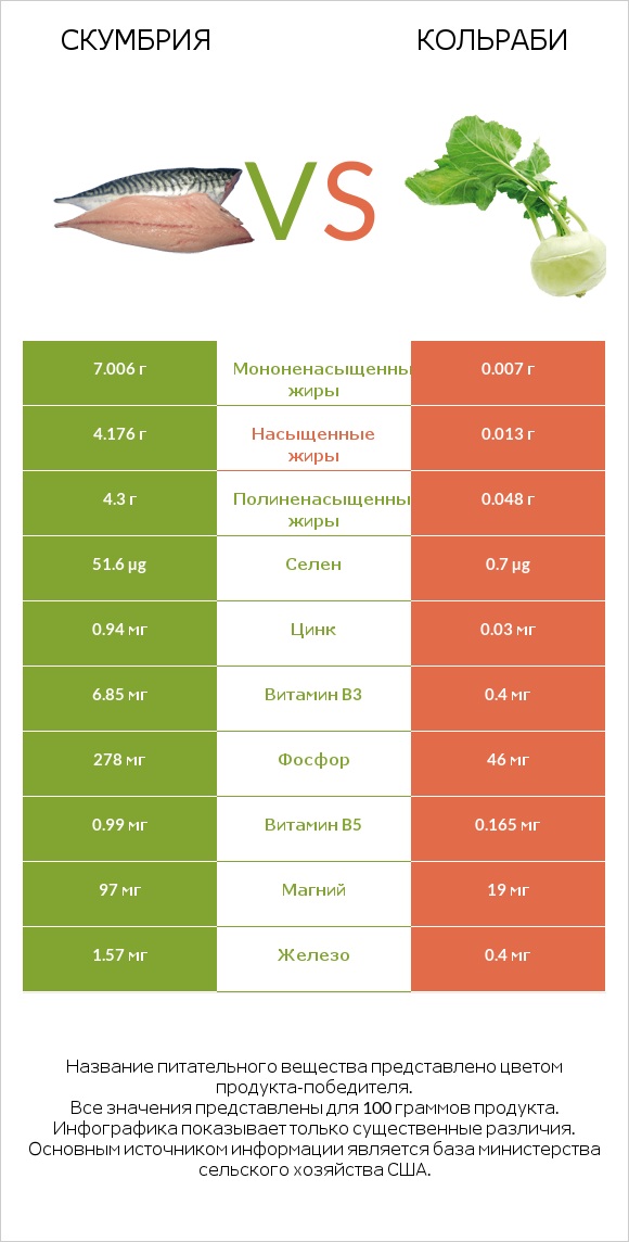 Скумбрия vs Кольраби infographic