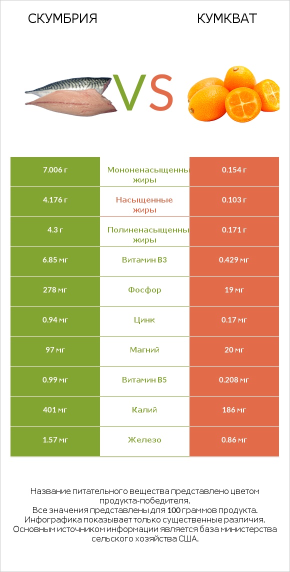 Скумбрия vs Кумкват infographic