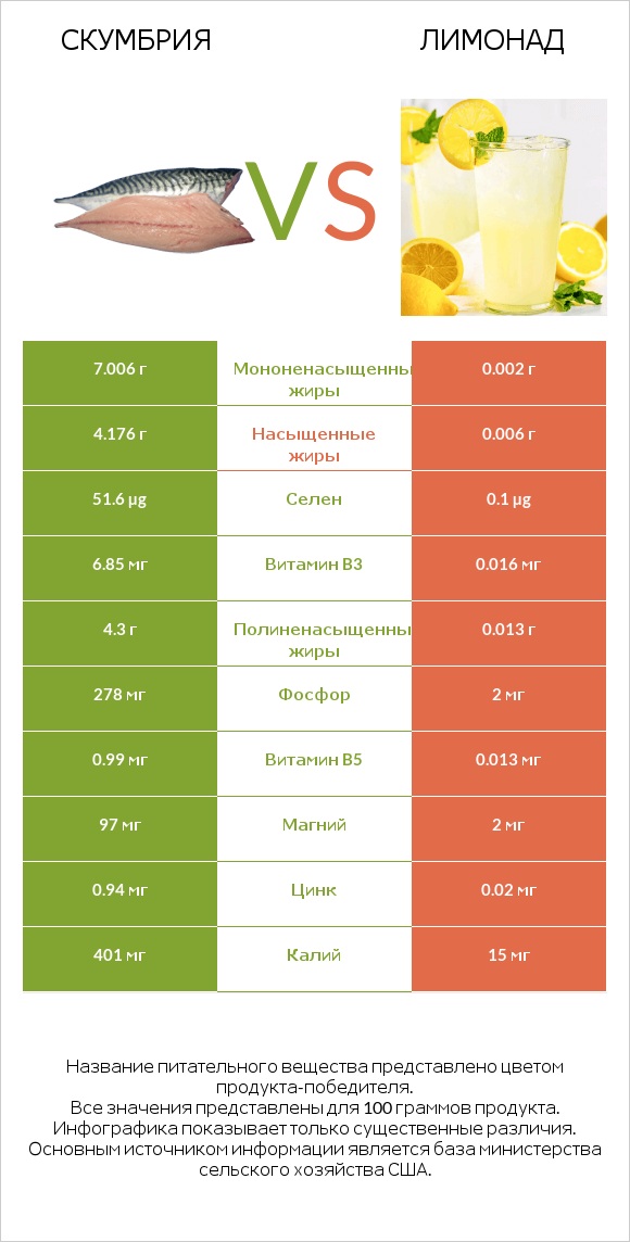 Скумбрия vs Лимонад infographic