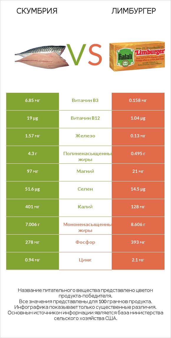 Скумбрия vs Лимбургер infographic