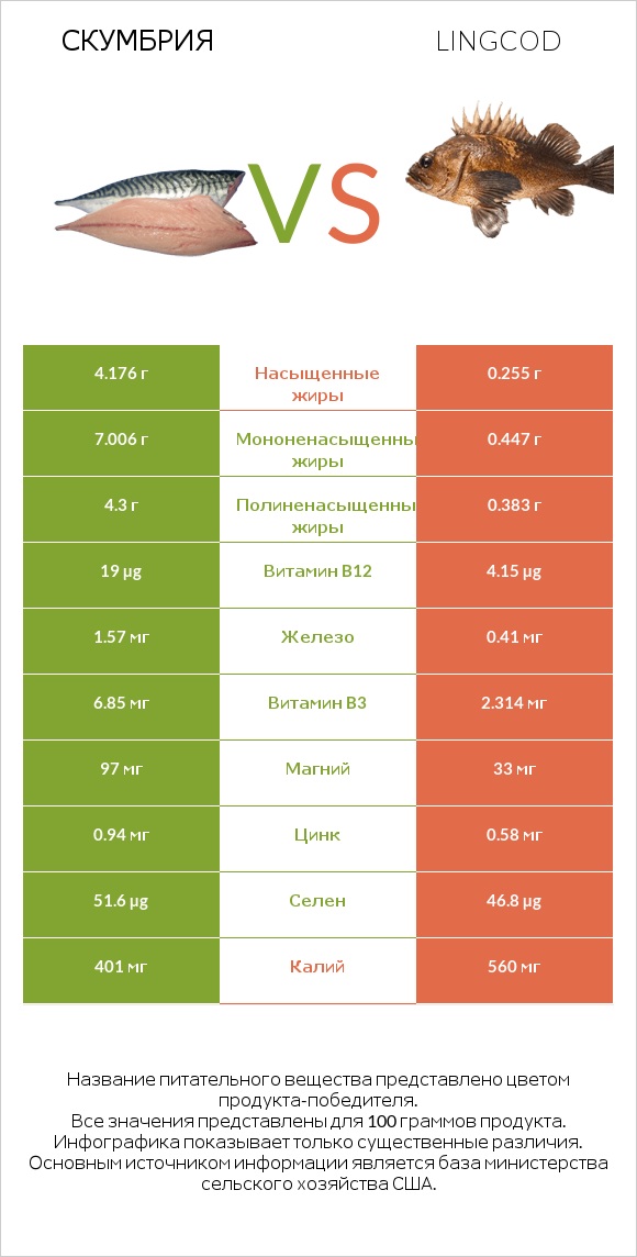 Скумбрия vs Lingcod infographic