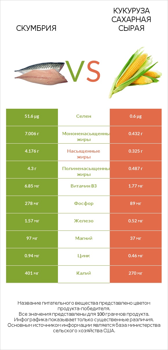 Скумбрия vs Кукуруза сахарная сырая infographic
