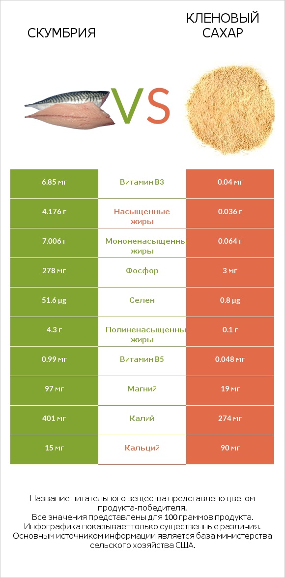 Скумбрия vs Кленовый сахар infographic