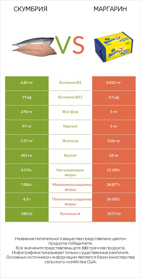 Скумбрия vs Маргарин infographic