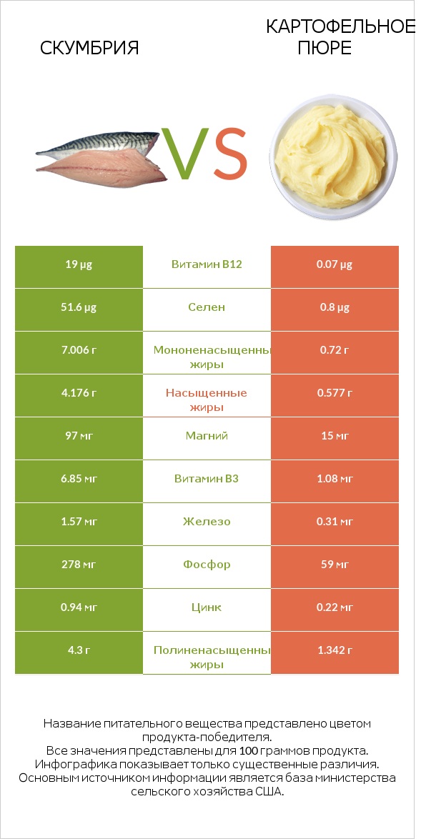 Скумбрия vs Картофельное пюре infographic