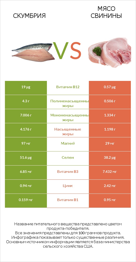 Скумбрия vs Мясо свинины infographic