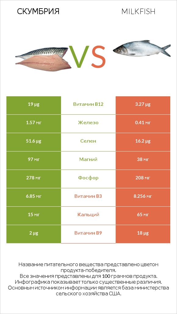 Скумбрия vs Milkfish infographic