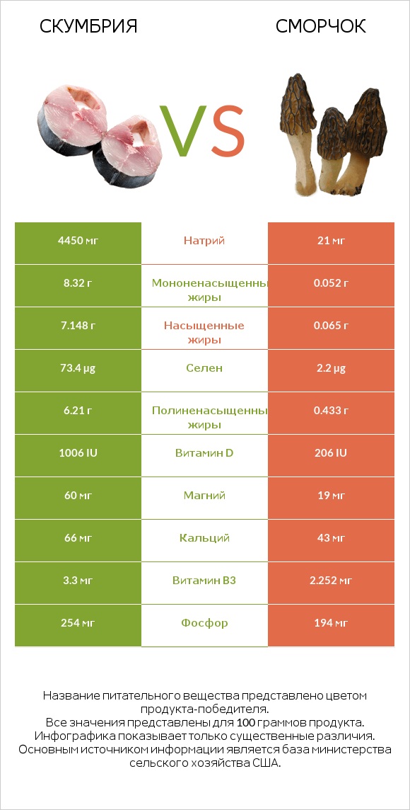 Скумбрия vs Сморчок infographic