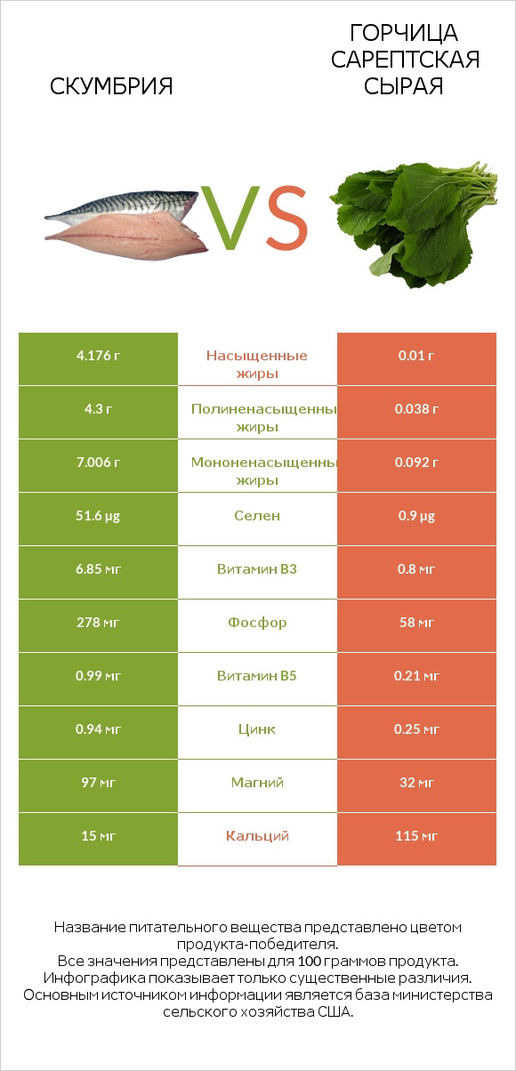 Скумбрия vs Горчица сарептская сырая infographic