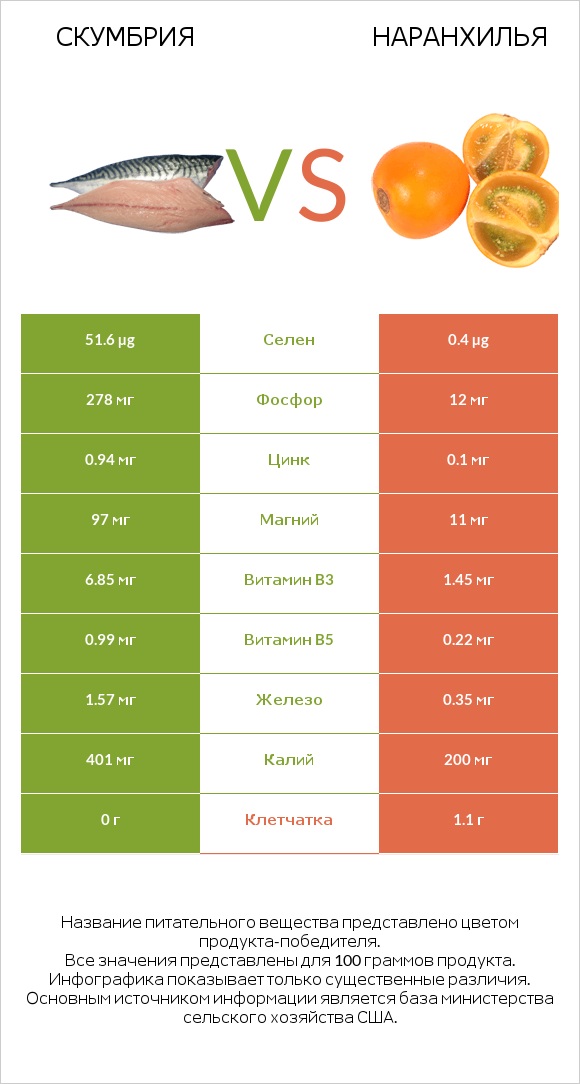 Скумбрия vs Наранхилья infographic