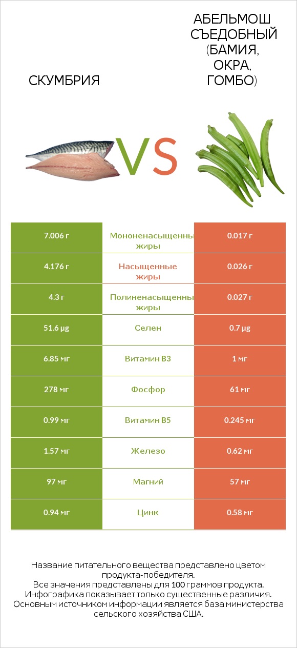Скумбрия vs Абельмош съедобный (бамия, окра, гомбо) infographic
