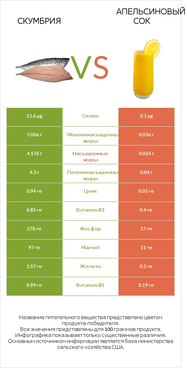 Скумбрия vs Апельсиновый сок infographic