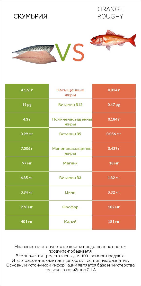 Скумбрия vs Orange roughy infographic