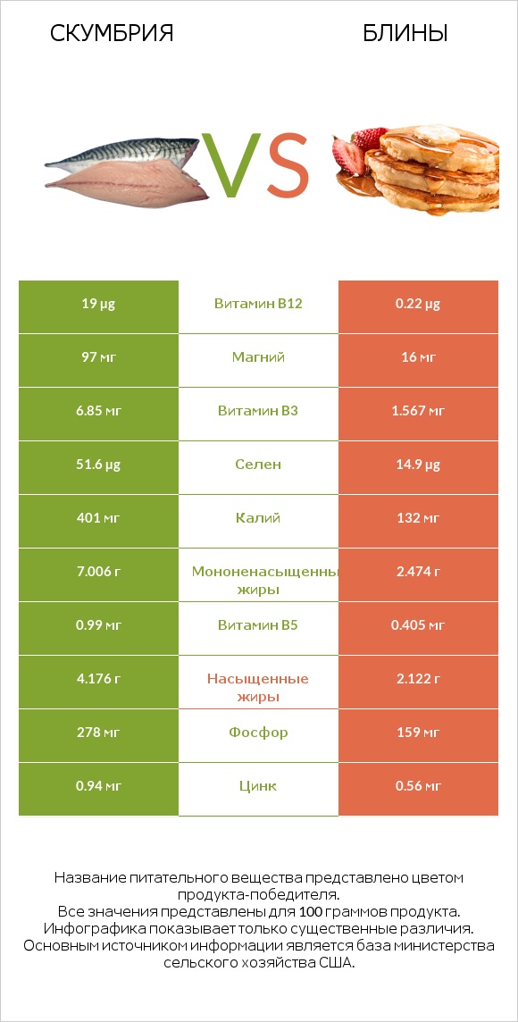 Скумбрия vs Блины infographic