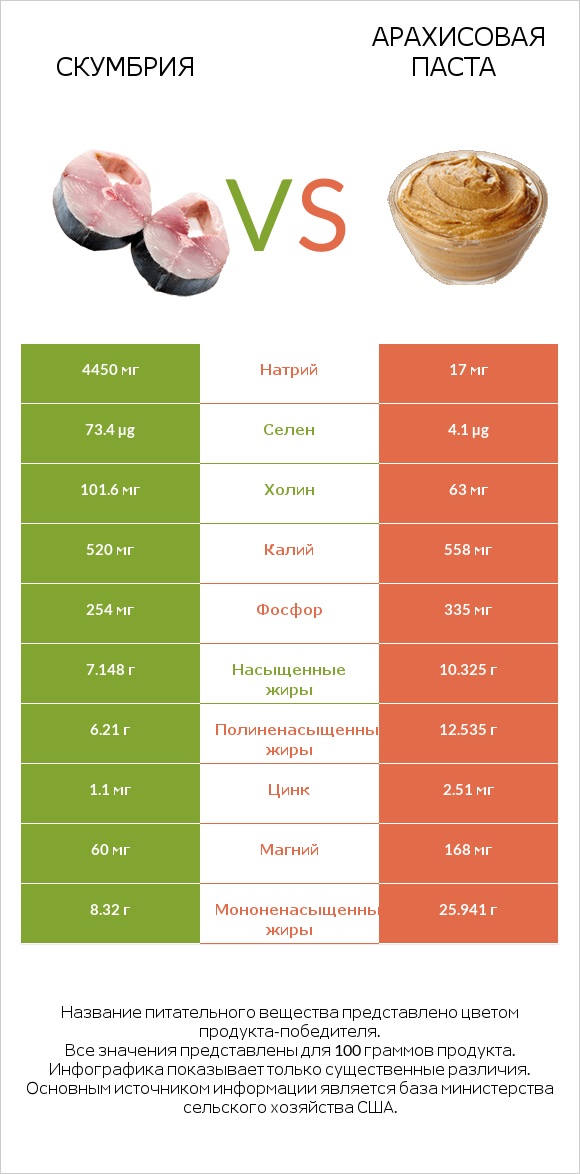 Скумбрия vs Арахисовая паста infographic
