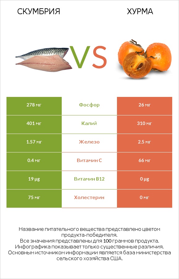 Скумбрия vs Хурма infographic