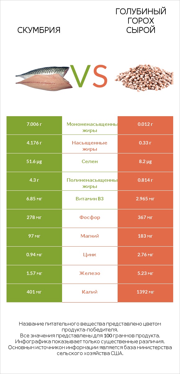 Скумбрия vs Голубиный горох сырой infographic