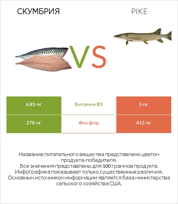 Скумбрия vs Pike infographic