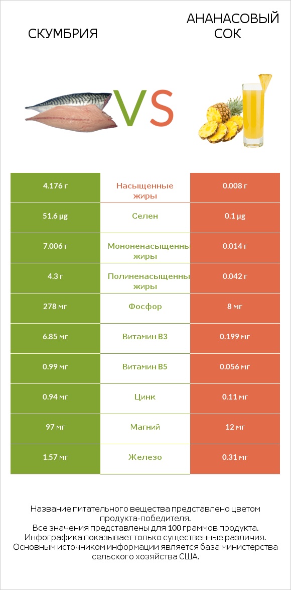 Скумбрия vs Ананасовый сок infographic