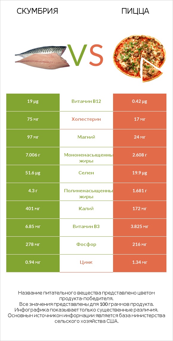 Скумбрия vs Пицца infographic