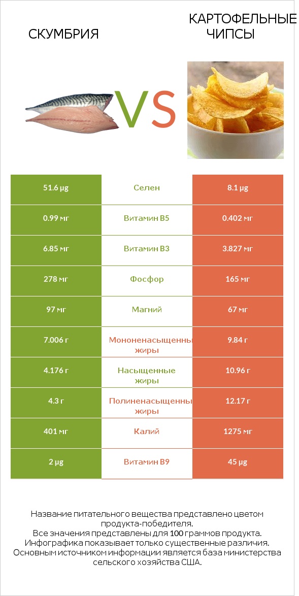 Скумбрия vs Картофельные чипсы infographic