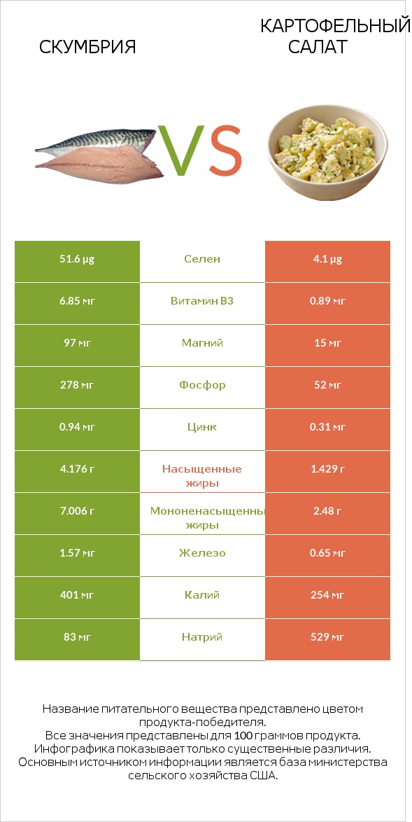 Скумбрия vs Картофельный салат infographic
