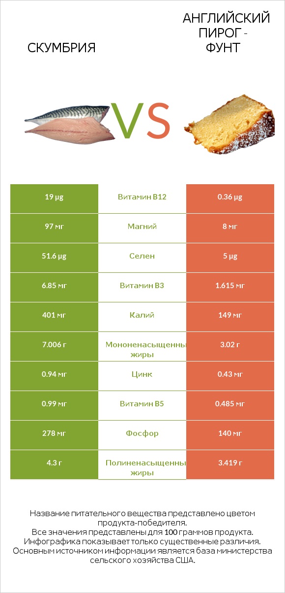 Скумбрия vs Английский пирог - Фунт infographic