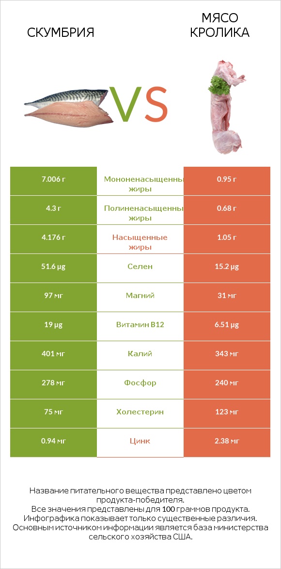 Скумбрия vs Мясо кролика infographic