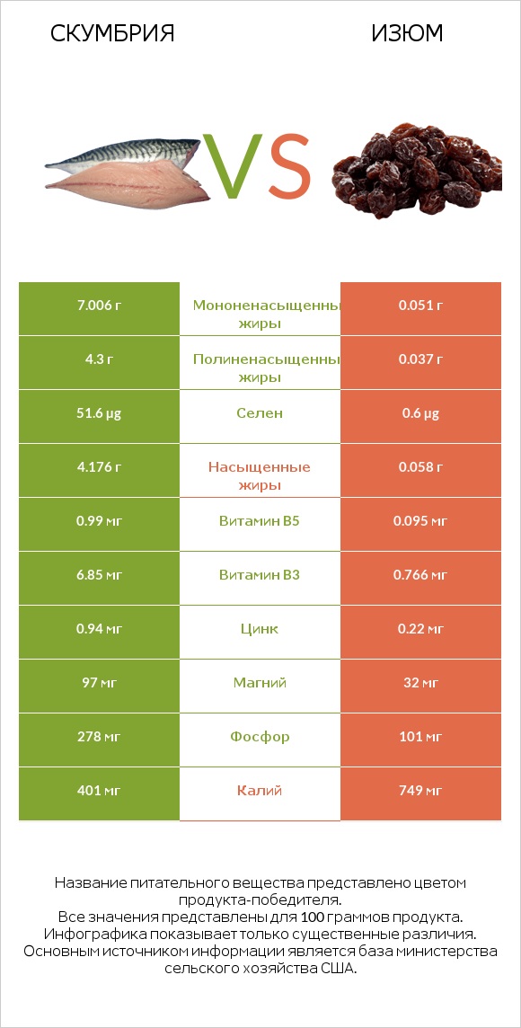 Скумбрия vs Изюм infographic