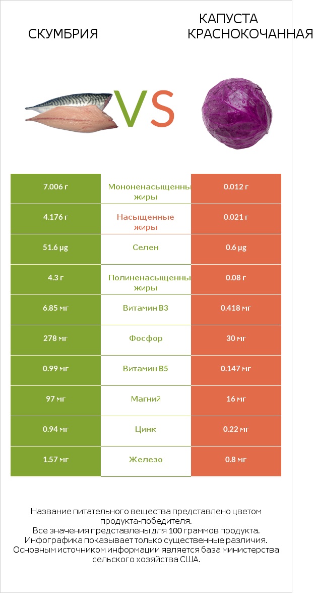 Скумбрия vs Капуста краснокочанная infographic
